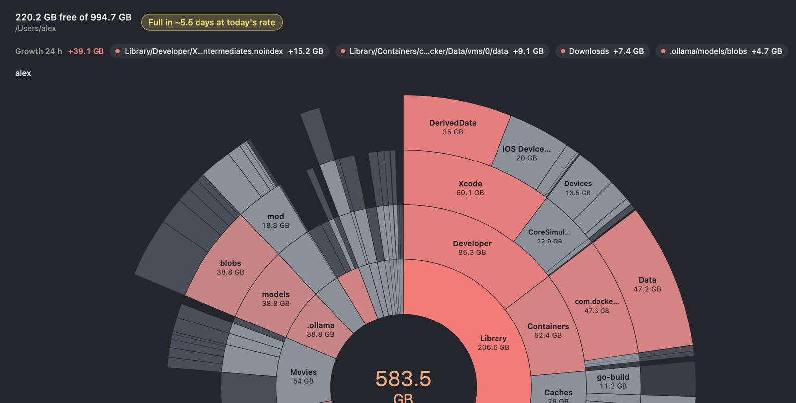 Gigahog's Growth view over 24 hours: culprit chips for Xcode DerivedData +15.2 GB, a Docker disk +9.1 GB, Downloads +7.4 GB and Ollama blobs +4.7 GB above a sunburst whose growing folders are red.